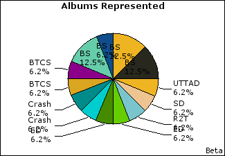 Graph of songs performed, by album