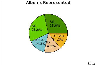 Graph of songs performed, by album