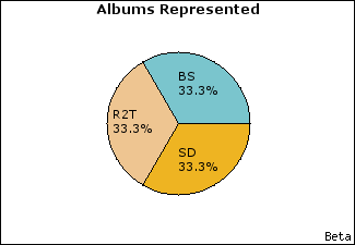 Graph of songs performed, by album