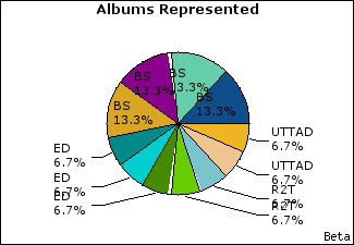 Graph of songs performed, by album