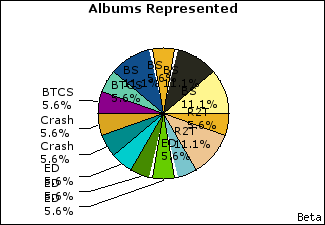 Graph of songs performed, by album