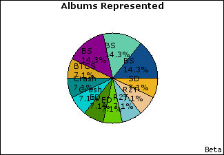 Graph of songs performed, by album
